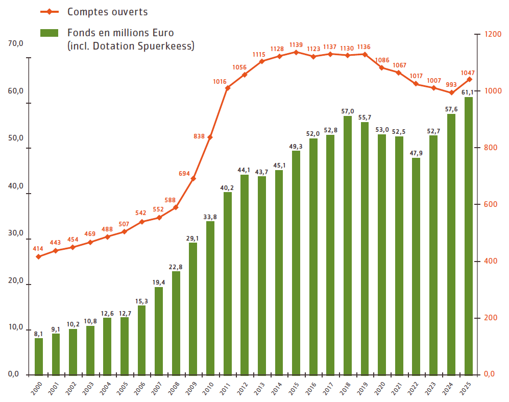 Évolution du capital épargne et nombre de comptes